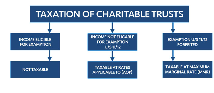 Taxation of Charitable Trusts