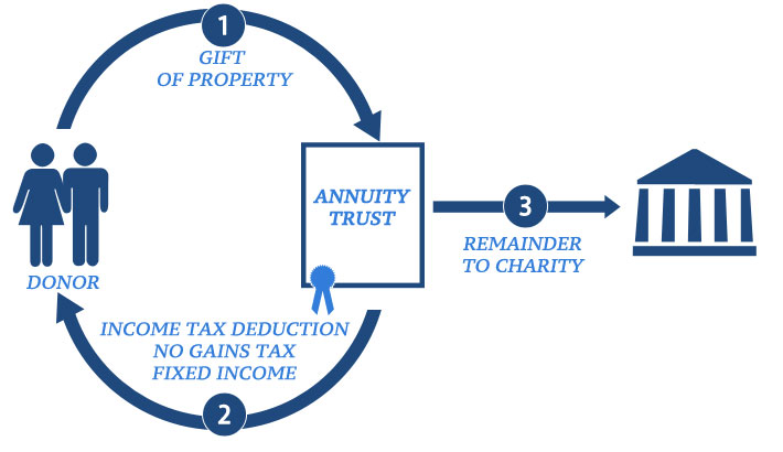Charitable Remainder Annuity Trust (CRAT)