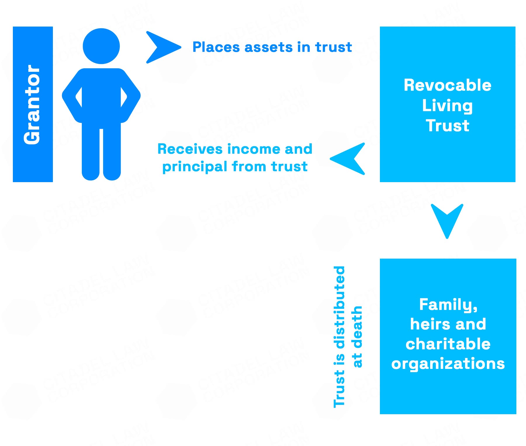 Revocable living trust