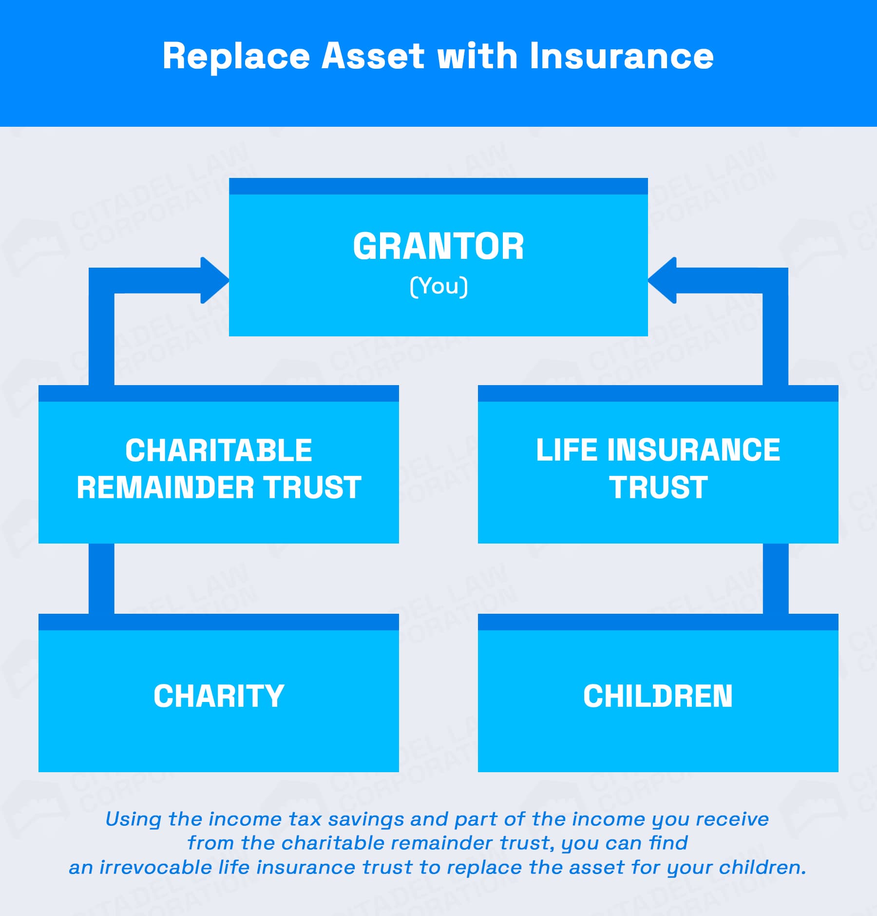 Replace Asset with Insurance
